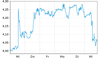 Chart Hanesbrands Inc. - 1 semaine