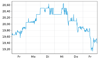 Chart Hanmi Financial Corp. - 1 Week