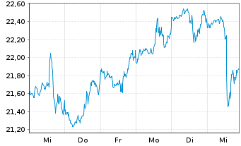 Chart Hannon Armstr.Sust.Inf.Cap.Inc - 1 semaine