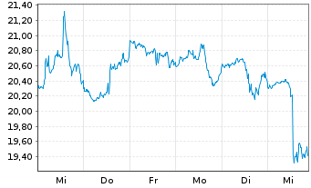 Chart Harley-Davidson Inc. - 1 Week