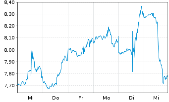 Chart Harmonic Inc. - 1 semaine