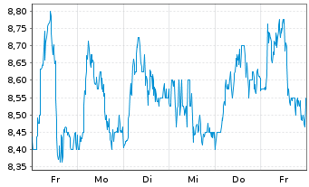 Chart Harmony Gold Mining Co. Ltd. ADR - 1 Week
