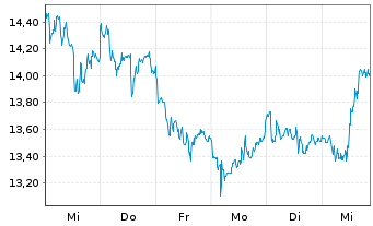 Chart Harmony Gold Mining Co. Ltd. ADR - 1 semaine