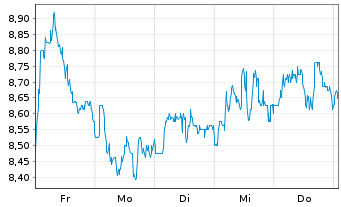 Chart Harmony Gold Mining Co. Ltd. ADR - 1 semaine
