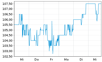 Chart Hartford Finl SvcsGrp Inc.,The - 1 Week