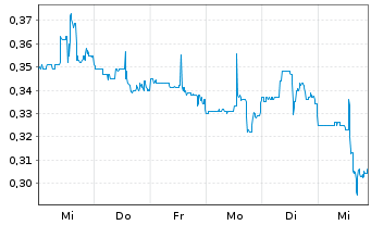 Chart Harvard Bioscience Inc. - 1 Week