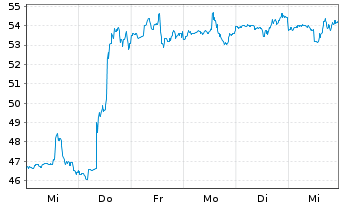 Chart Hasbro Inc. - 1 Week