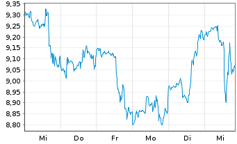 Chart Hawaiian Electric Indust. Inc.  - 1 semaine