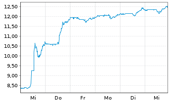 Chart Healthcare Services Group Inc. - 1 Week