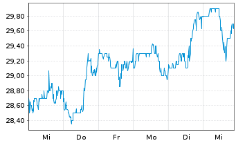 Chart HealthStream Inc. - 1 Week