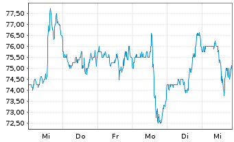 Chart HealthEquity Inc. - 1 Week