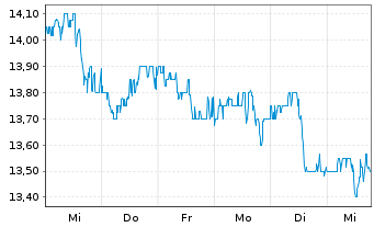 Chart Healthcare Realty Trust Inc. Class A - 1 Week