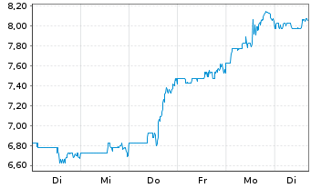 Chart Heartland Express Inc. - 1 Week