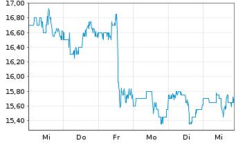 Chart Healthpeak Properties Inc. - 1 Week