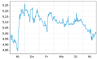 Chart Hecla Mining Co. - 1 Week