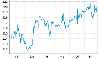 Chart HEICO Corp. - 1 semaine