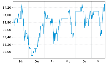 Chart Heidrick & Struggles Intl Inc. - 1 Week