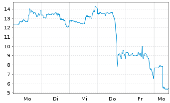 Chart Solana Co. - 1 Week