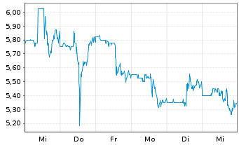 Chart Helix Energy Solutions Gr.Inc. - 1 semaine