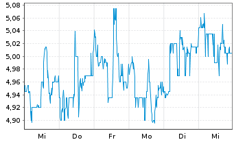 Chart Hello Group Inc.R.Shs Cl.A(un.ADRs) - 1 semaine