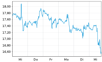 Chart Helmerich & Payne Inc. - 1 semaine