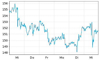 Chart Jack Henry & Associates Inc. - 1 Week