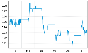 Chart Herc Holdings Inc. - 1 semaine