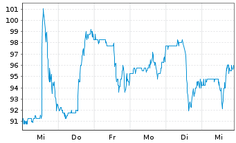 Chart Herc Holdings Inc. - 1 semaine