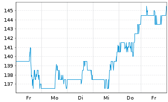 Chart Herc Holdings Inc. - 1 Woche