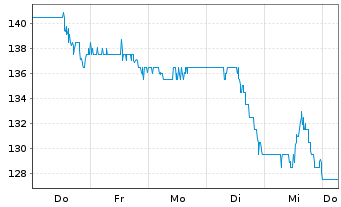 Chart Herc Holdings Inc. - 1 Week