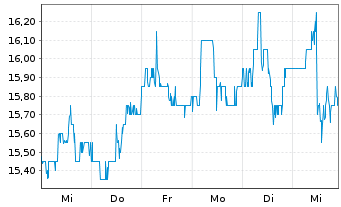 Chart Hercules Capital Inc. - 1 semaine