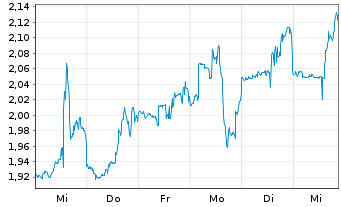 Chart Heron Therapeutics Inc. - 1 semaine