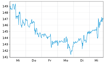 Chart Hershey Co., The - 1 semaine