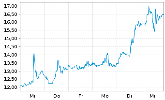 Chart Hesai Group - 1 semaine