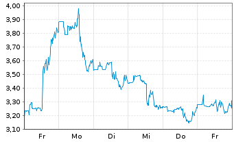 Chart Hertz Global Holdings Inc. - 1 semaine