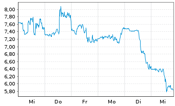 Chart Hertz Global Holdings Inc. - 1 semaine