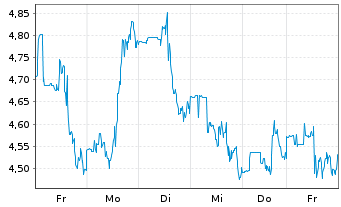 Chart Hertz Global Holdings Inc. - 1 Week