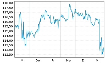 Chart Hess Corp. - 1 semaine