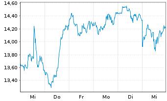 Chart Hewlett Packard Enterprise Co. - 1 semaine