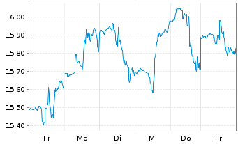 Chart Hewlett Packard Enterprise Co. - 1 Woche