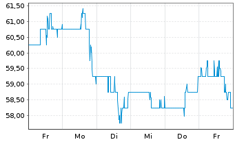 Chart Hexcel Corp. - 1 Week