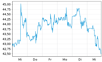 Chart Hexcel Corp. - 1 Week