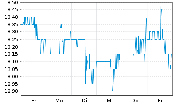 Chart HighPeak Energy Inc. - 1 semaine