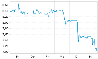 Chart HighPeak Energy Inc. - 1 semaine