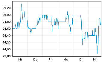 Chart Highwoods Properties Inc. - 1 semaine