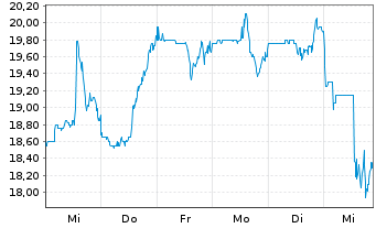 Chart Hillenbrand Inc. - 1 semaine