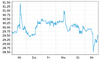 Chart Hilton Grand Vacations Inc. - 1 Week