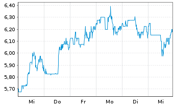 Chart Himax Technologies Inc. (Sp.ADRs) - 1 Week