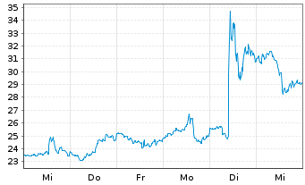 Chart Hims & Hers Health Inc. - 1 Week