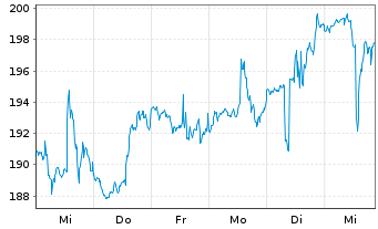 Chart Hilton Worldwide Holdings Inc. - 1 Week